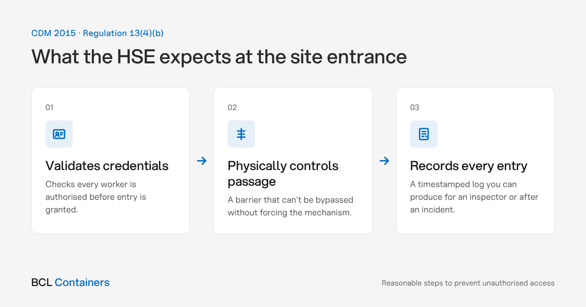 Three steps of a controlled site entry under CDM 2015: validates credentials, physically controls passage, records every entry
