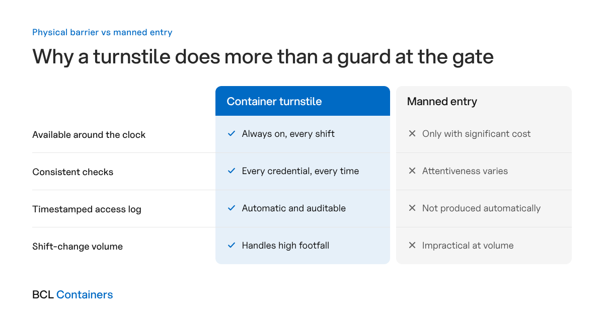Table comparing a container turnstile with manned entry on round-the-clock availability, consistent checks, access logging and shift-change volume