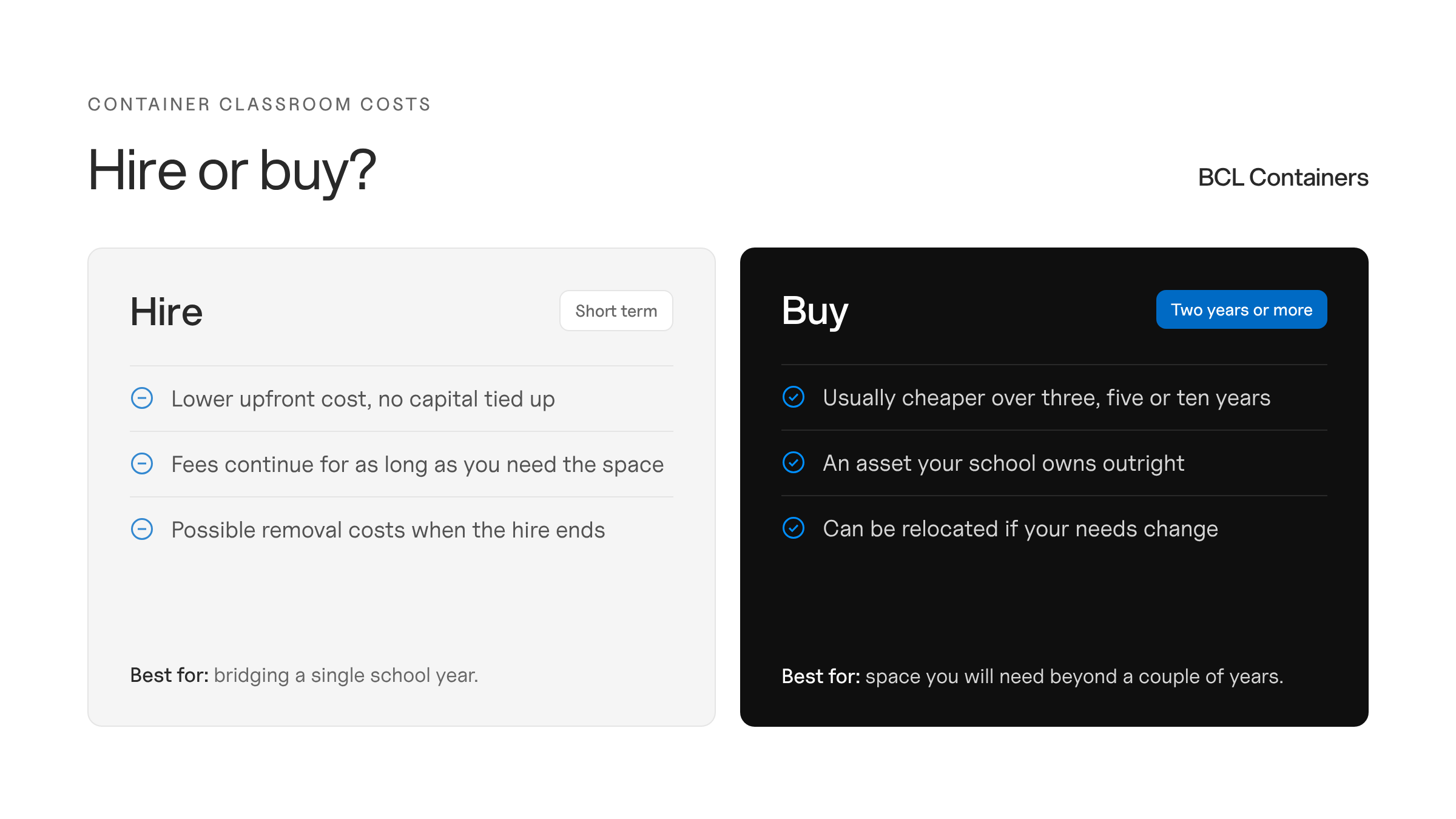 Comparison of hiring versus buying a container classroom, with hire suited to a single school year and buying suited to two years or more