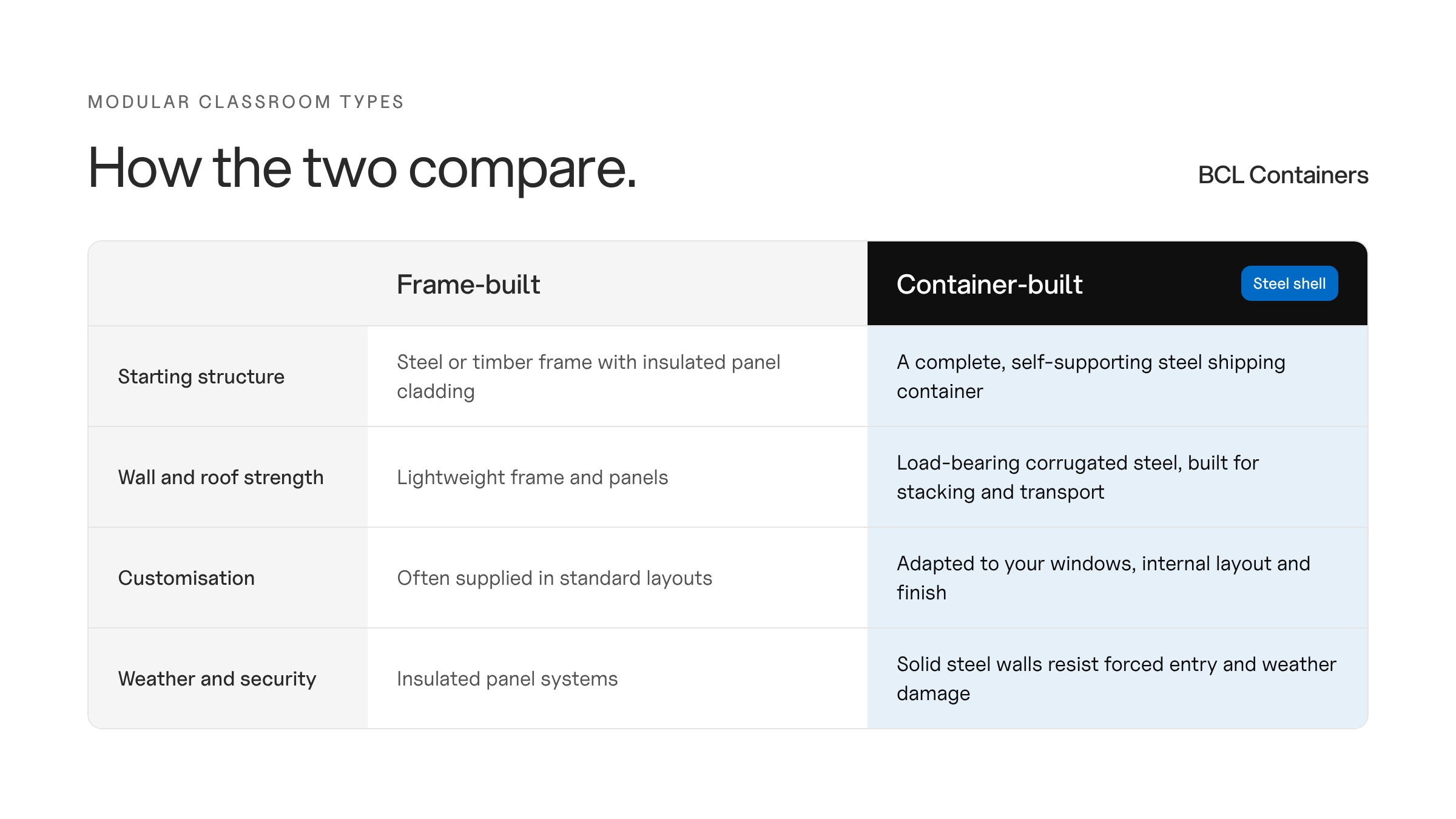 Table comparing frame-built and container-built classrooms on starting structure, wall and roof strength, customisation, and weather and security